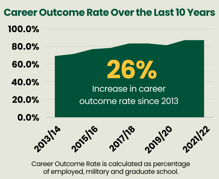 Chart showing 26% increase in career outcome rate since 2013