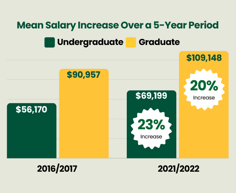 Chart showing the mean salary increase over a 5-year period for undergraduate is a 23% increase, and graduate is a 20% increase